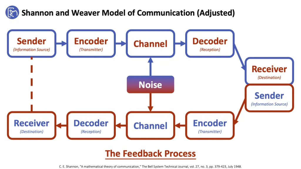 Shannon and Weaver Model of Communication (Adjusted)