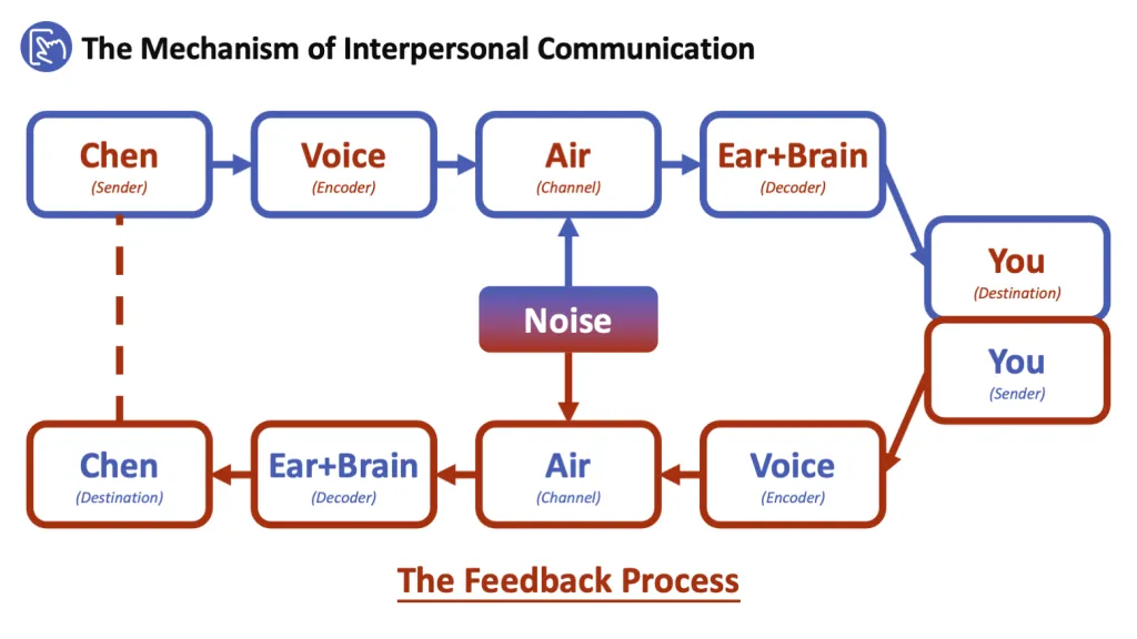 The Mechanism of Interpersonal Communication