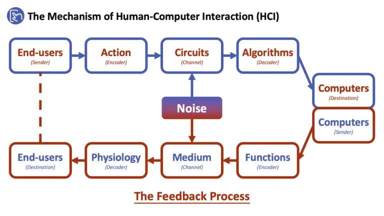 Balance: An Overview of HCI from the perspective of information theory