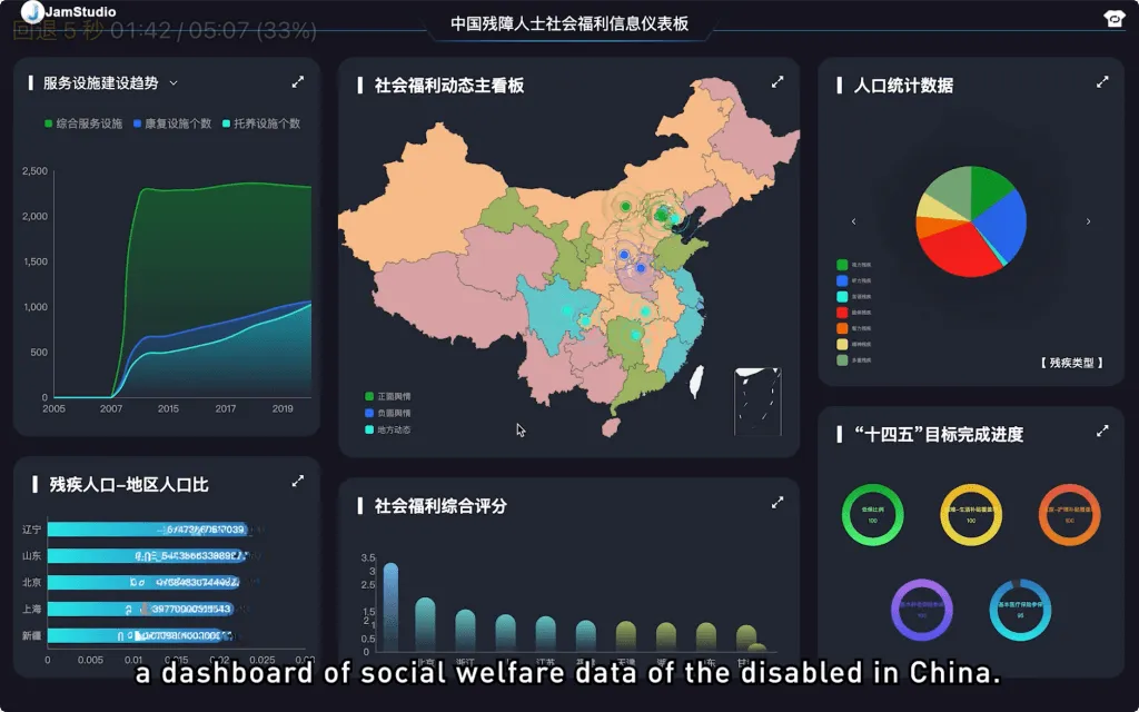 Dark, Chinese-labeled dashboard: province map of China at center, line and bar charts left, pie and ring charts right