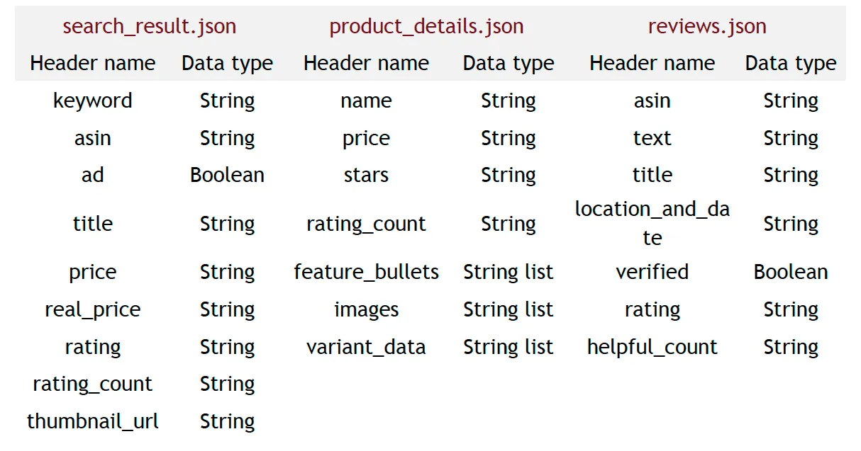 Table 1, headers of the data in the JSON files: the fields of search_result.json, product_details.json and reviews.json, each with its data type, such as String or Boolean.