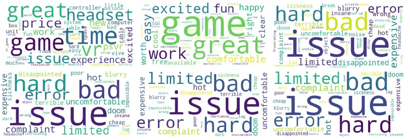 Figure 1: six word clouds. Top row: the top 50 words, top 50 positive words and top 50 negative words. Bottom row: the top 30 negative words for Oculus, Vive and PSVR.